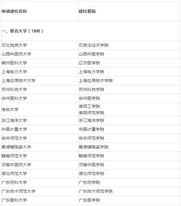 中国中东部高校拟调整:18所公司更名大学